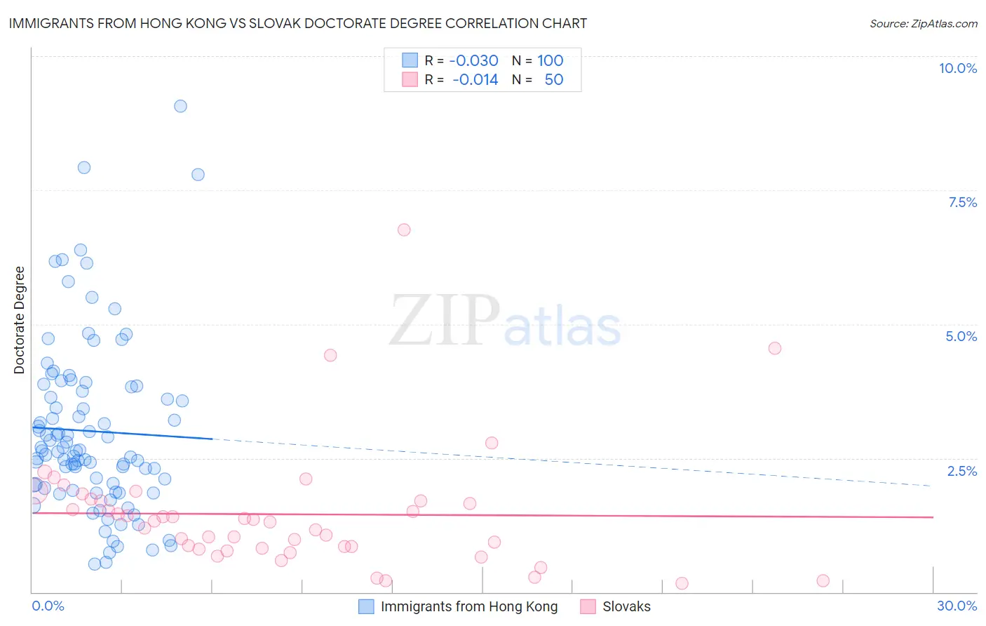 Immigrants from Hong Kong vs Slovak Doctorate Degree