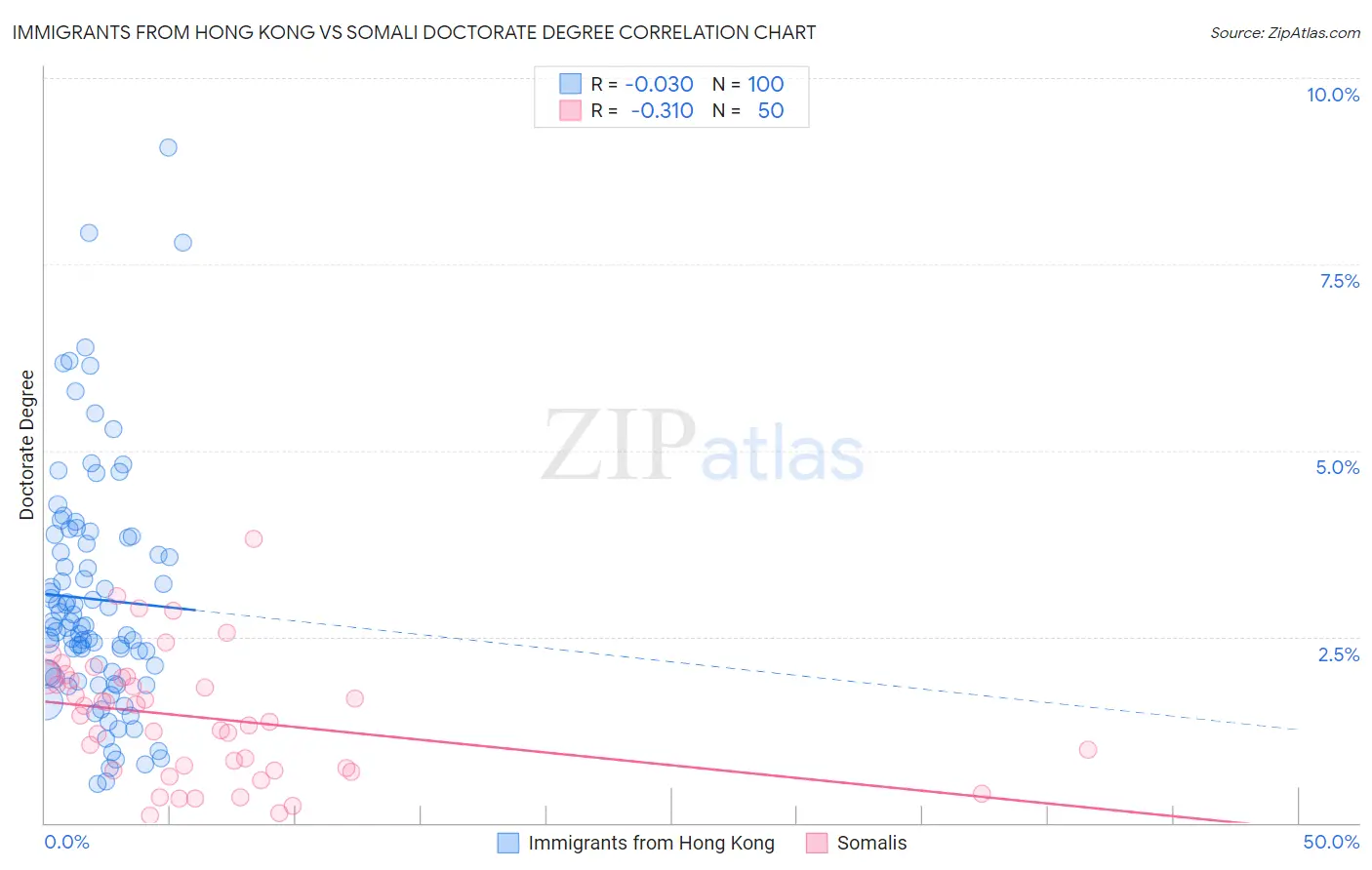 Immigrants from Hong Kong vs Somali Doctorate Degree