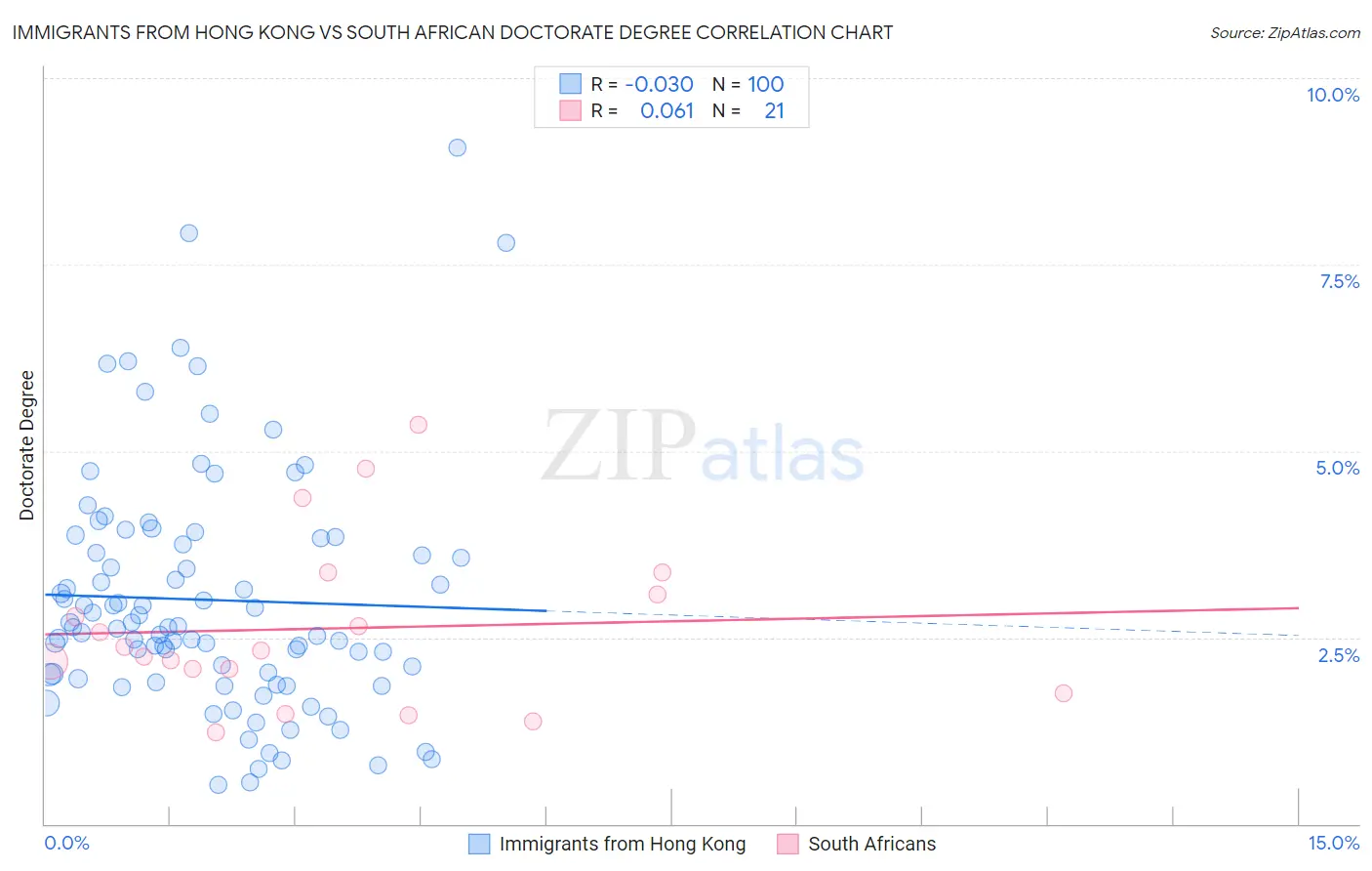 Immigrants from Hong Kong vs South African Doctorate Degree