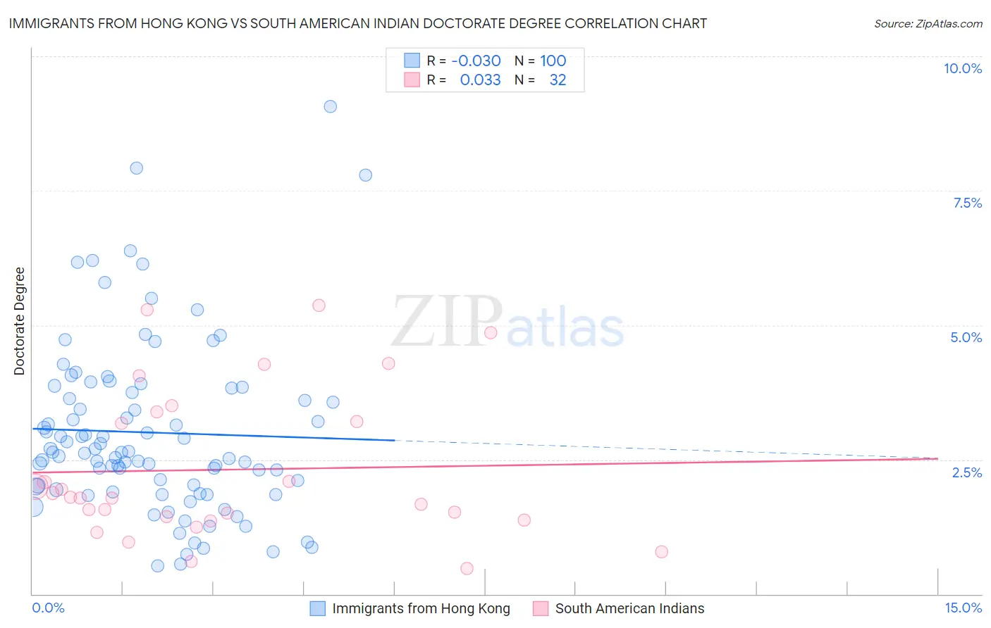 Immigrants from Hong Kong vs South American Indian Doctorate Degree