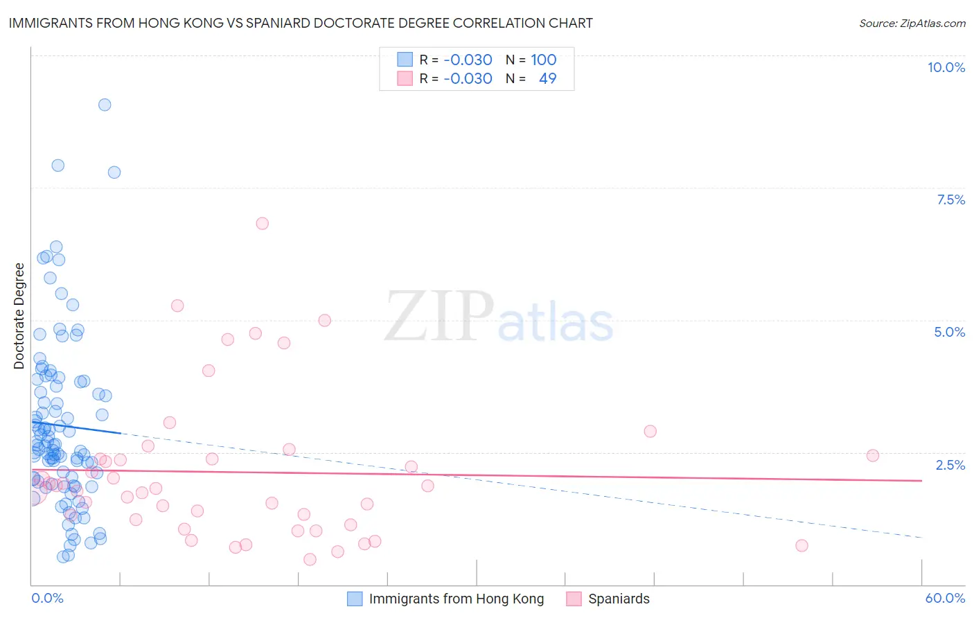 Immigrants from Hong Kong vs Spaniard Doctorate Degree