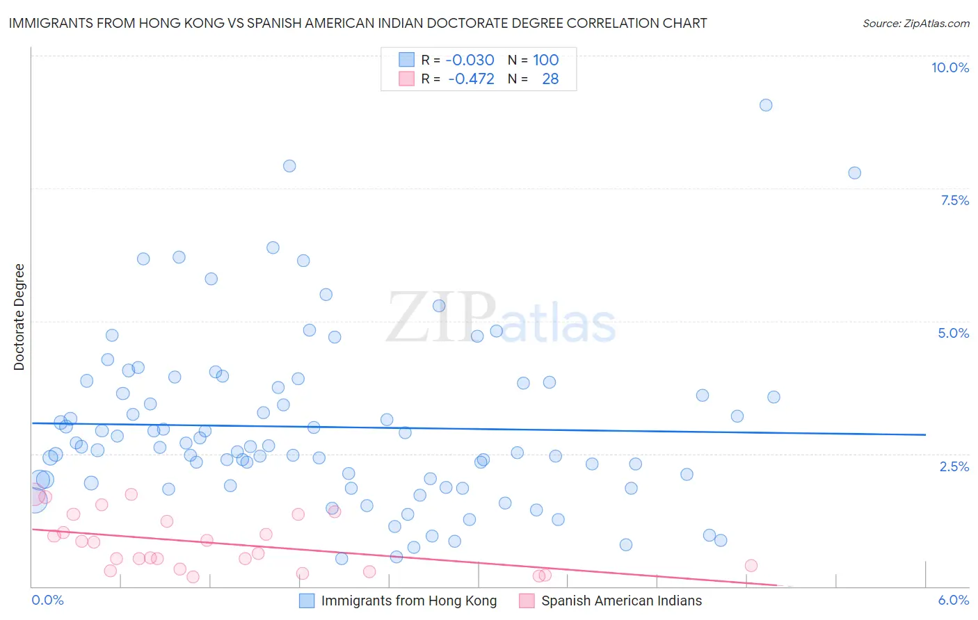 Immigrants from Hong Kong vs Spanish American Indian Doctorate Degree