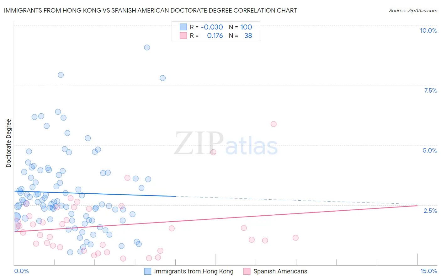 Immigrants from Hong Kong vs Spanish American Doctorate Degree