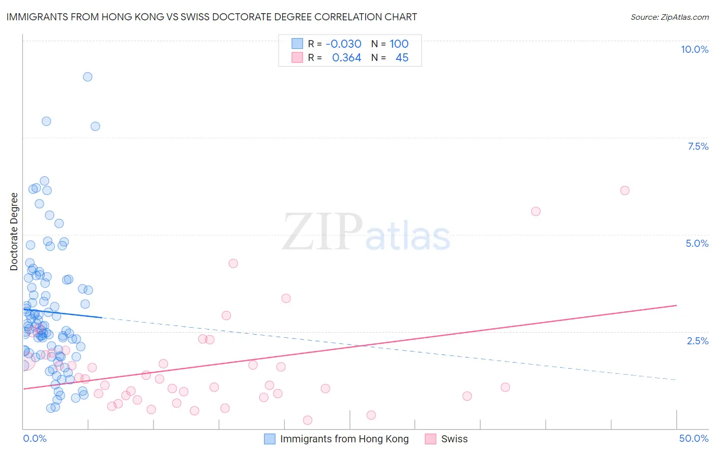 Immigrants from Hong Kong vs Swiss Doctorate Degree