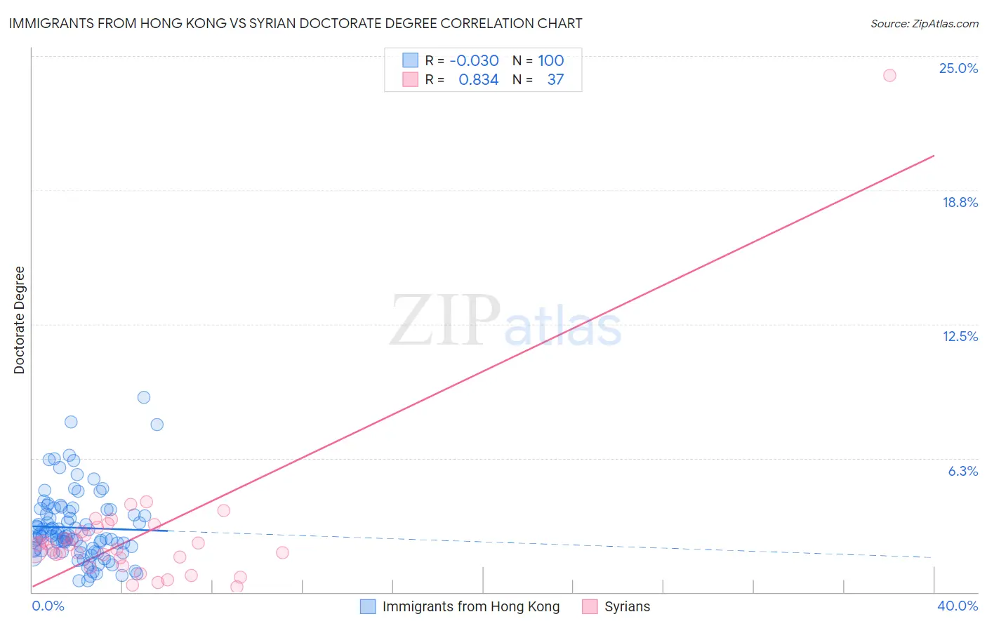 Immigrants from Hong Kong vs Syrian Doctorate Degree