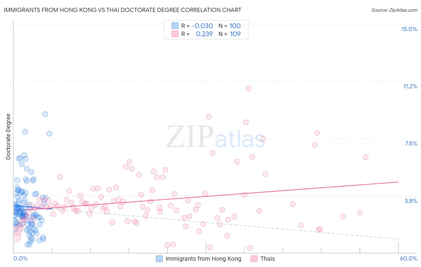 Immigrants from Hong Kong vs Thai Doctorate Degree
