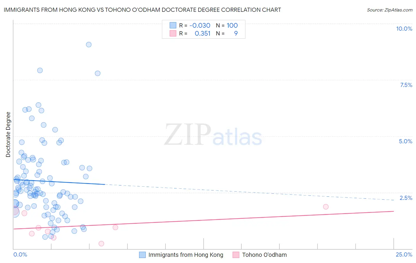 Immigrants from Hong Kong vs Tohono O'odham Doctorate Degree