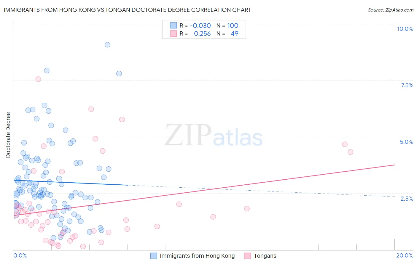 Immigrants from Hong Kong vs Tongan Doctorate Degree
