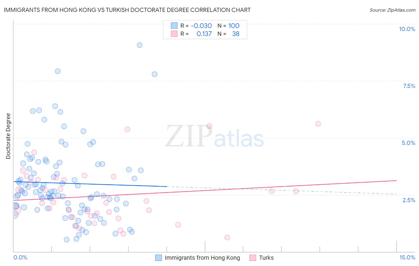 Immigrants from Hong Kong vs Turkish Doctorate Degree