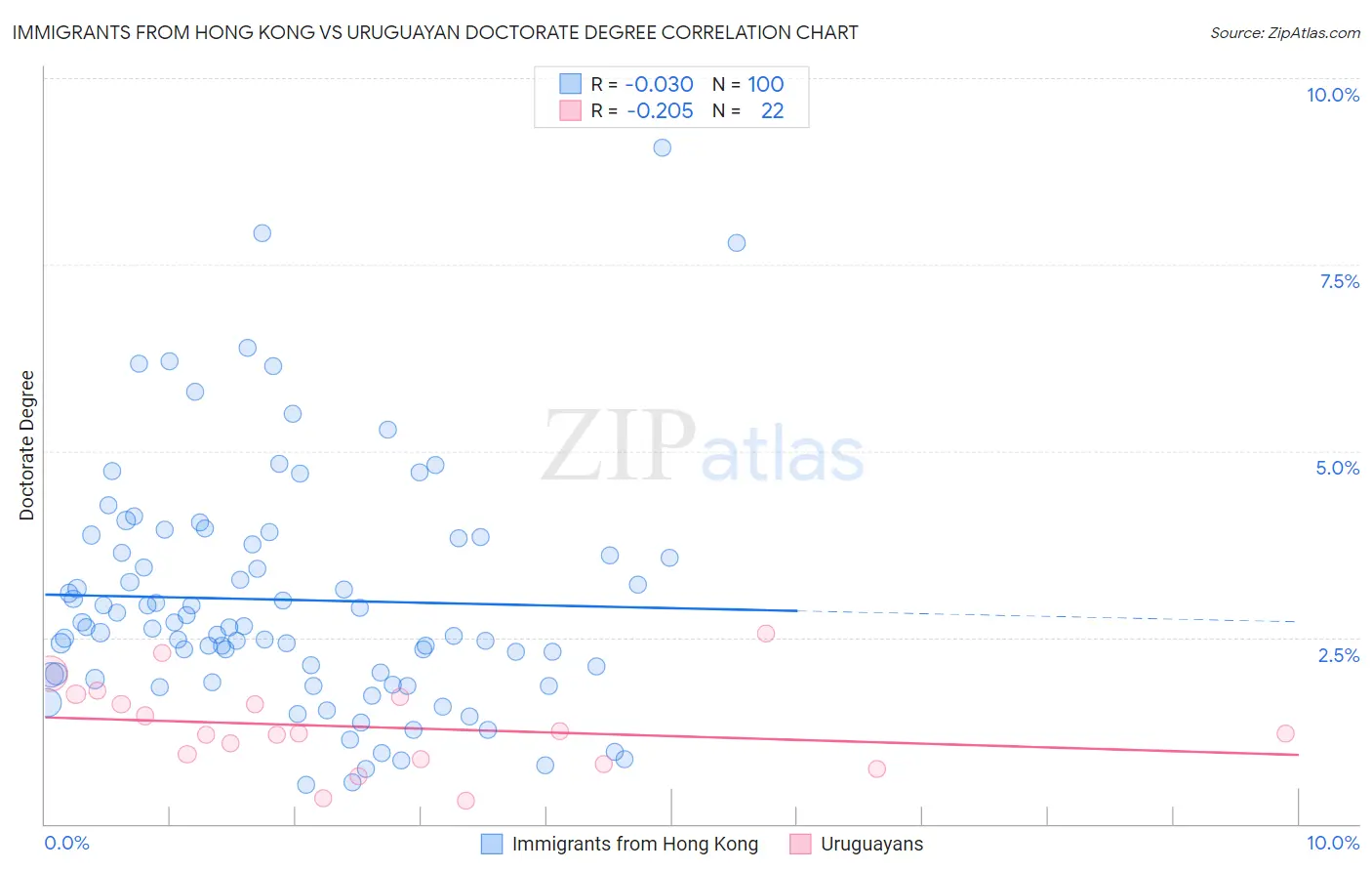 Immigrants from Hong Kong vs Uruguayan Doctorate Degree