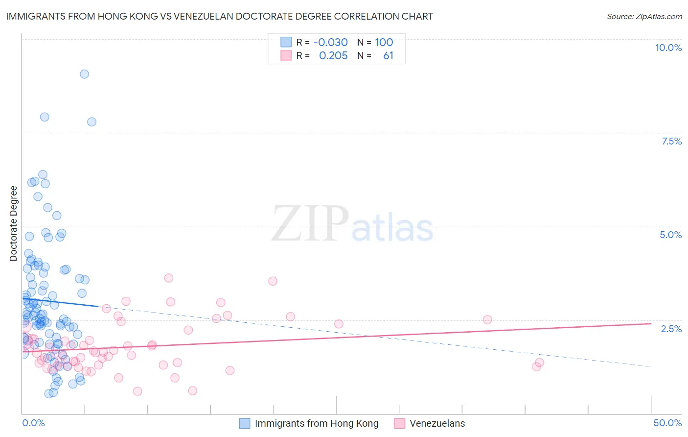 Immigrants from Hong Kong vs Venezuelan Doctorate Degree