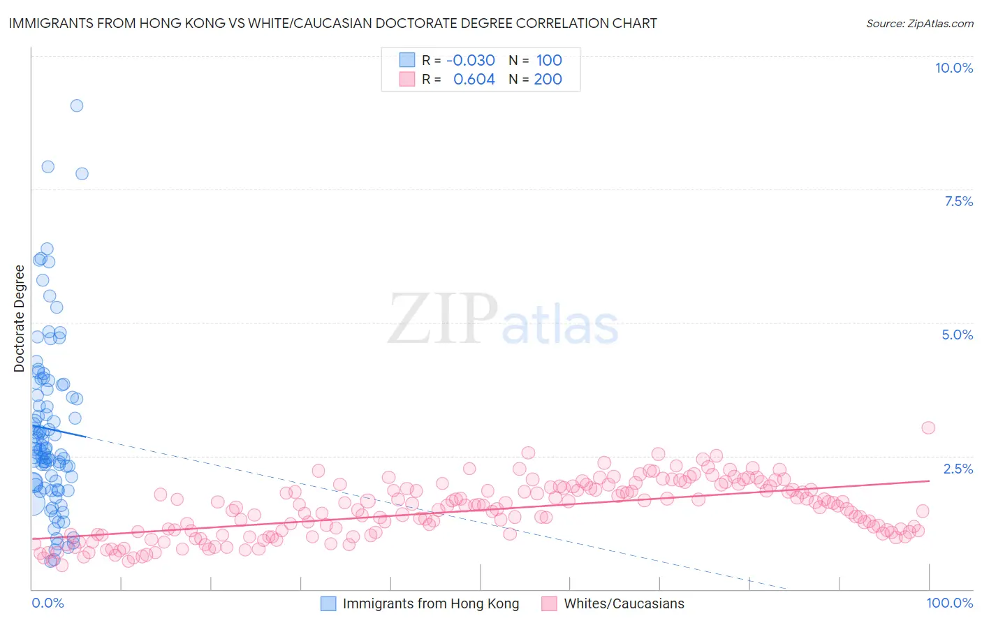 Immigrants from Hong Kong vs White/Caucasian Doctorate Degree