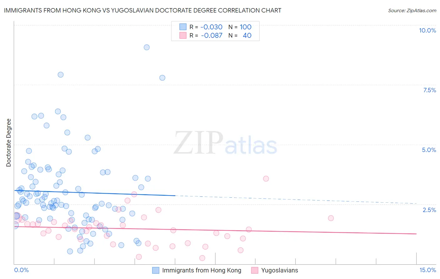 Immigrants from Hong Kong vs Yugoslavian Doctorate Degree