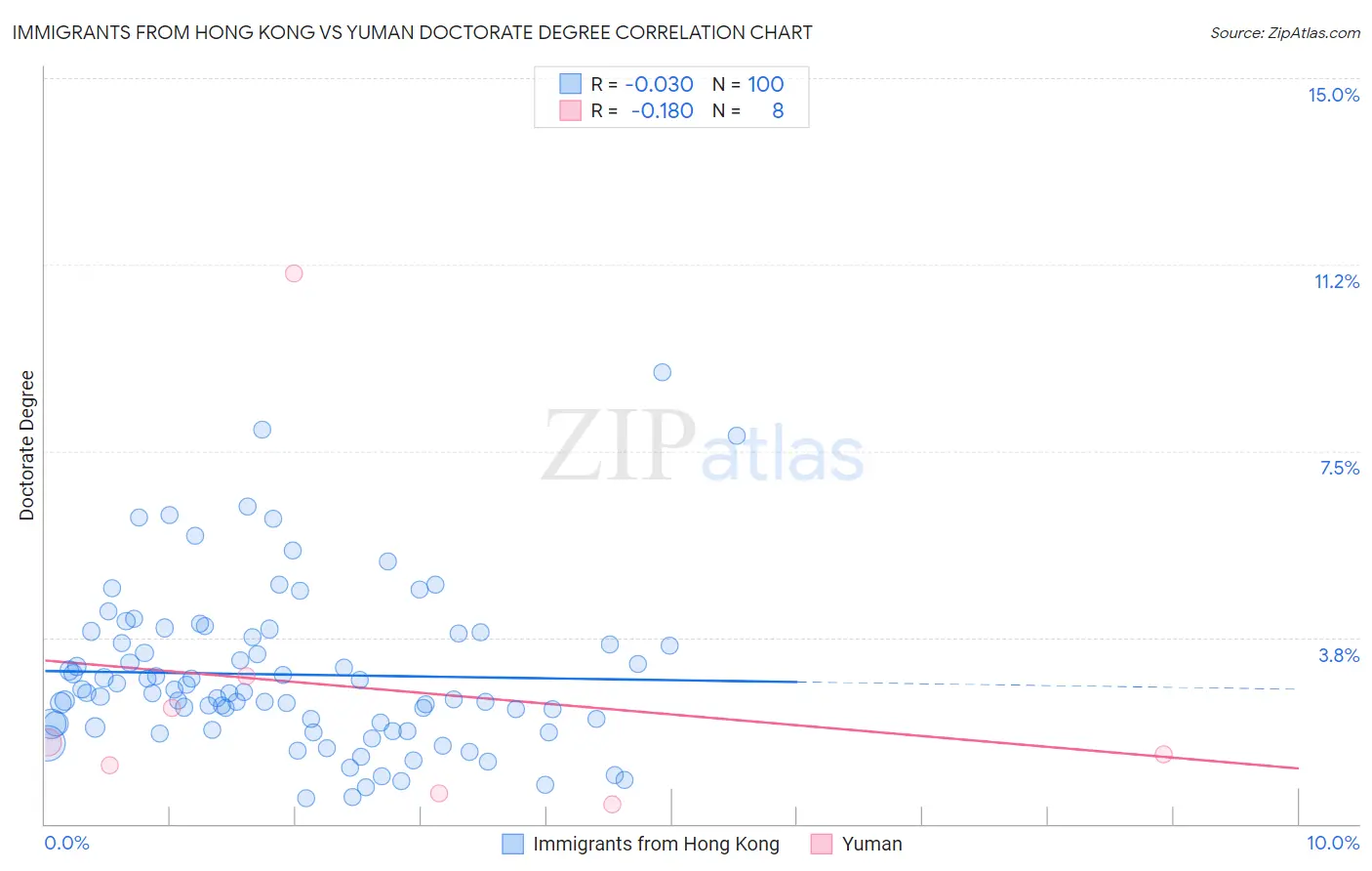 Immigrants from Hong Kong vs Yuman Doctorate Degree