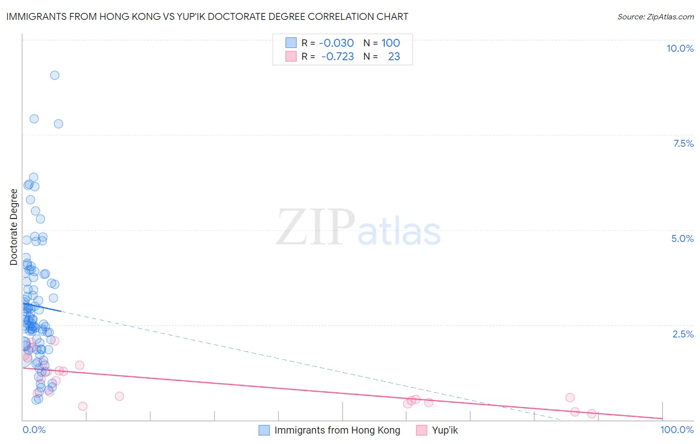 Immigrants from Hong Kong vs Yup'ik Doctorate Degree