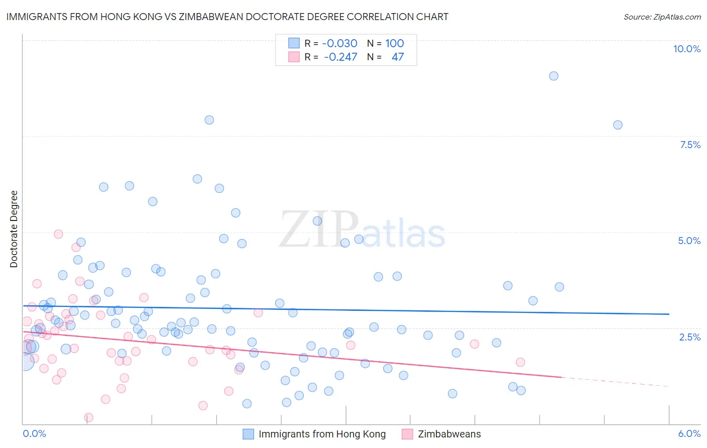 Immigrants from Hong Kong vs Zimbabwean Doctorate Degree