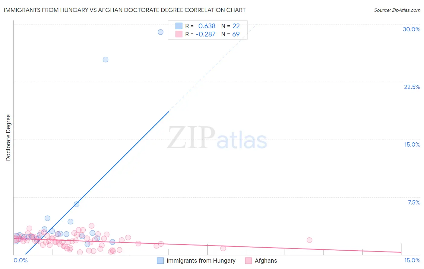 Immigrants from Hungary vs Afghan Doctorate Degree