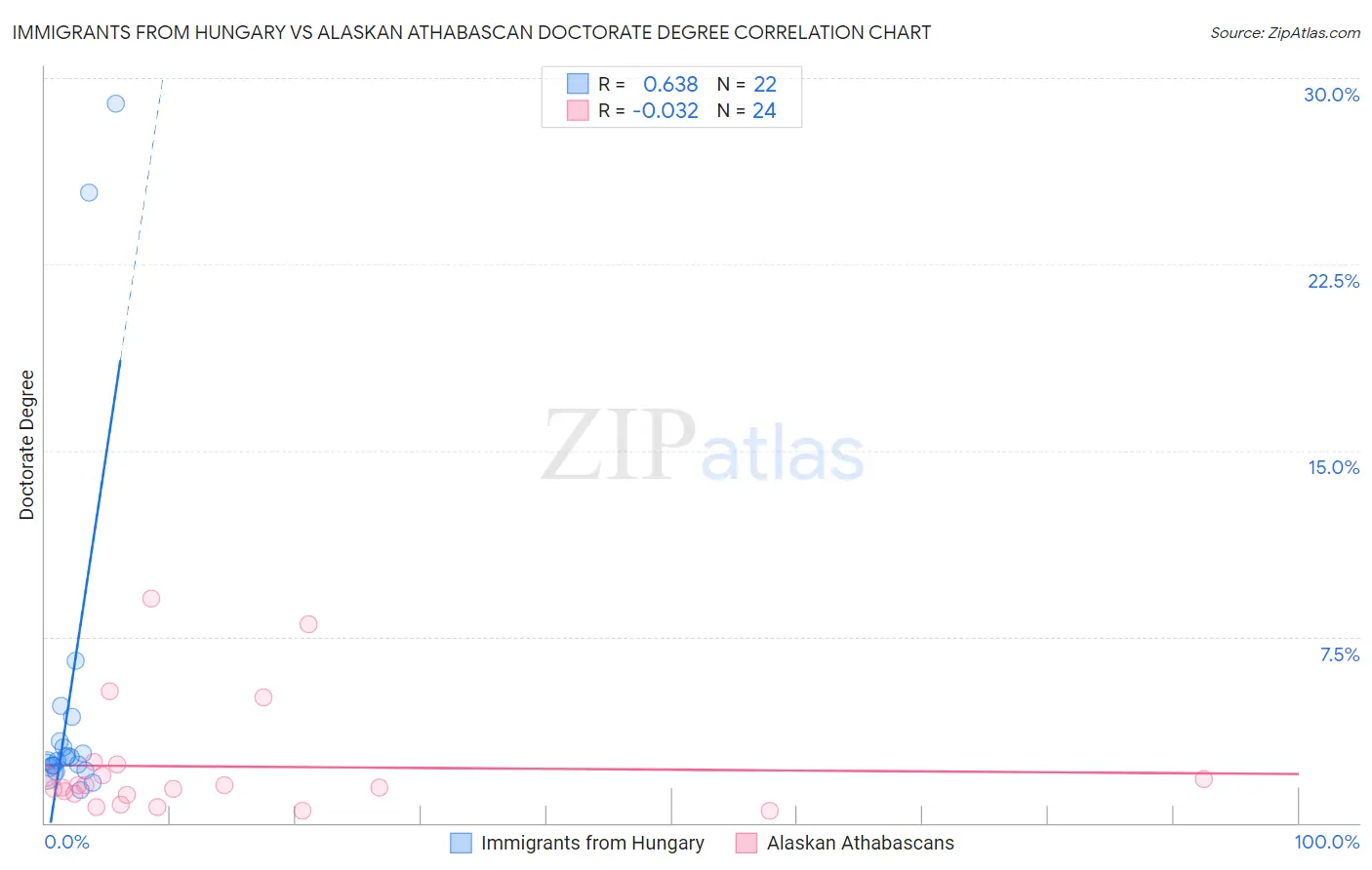 Immigrants from Hungary vs Alaskan Athabascan Doctorate Degree