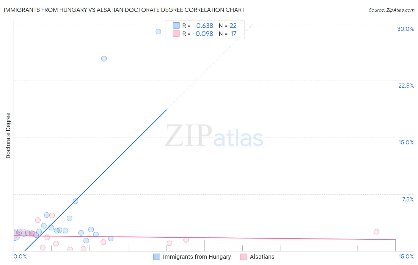 Immigrants from Hungary vs Alsatian Doctorate Degree