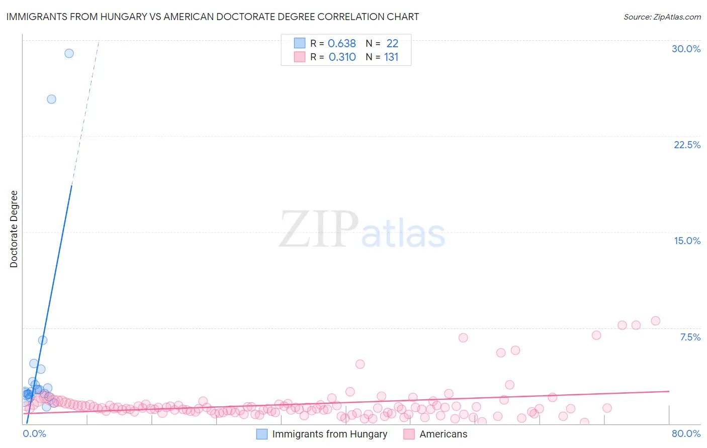 Immigrants from Hungary vs American Doctorate Degree