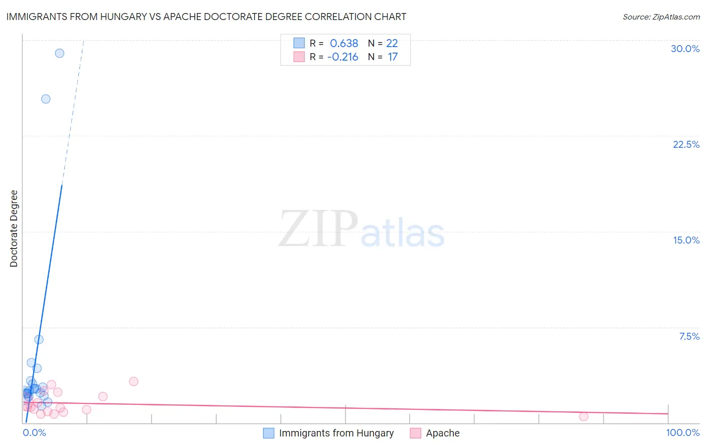 Immigrants from Hungary vs Apache Doctorate Degree