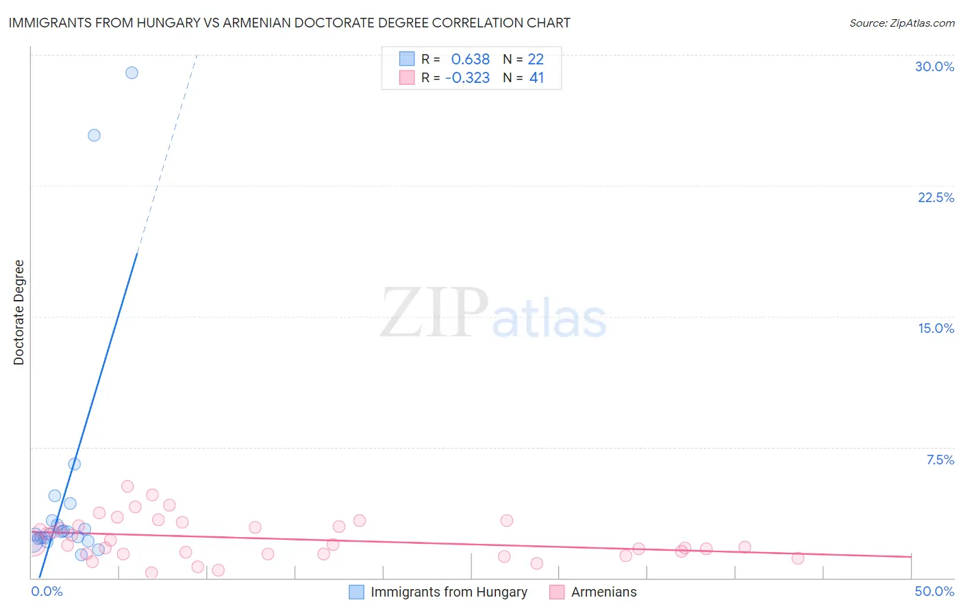 Immigrants from Hungary vs Armenian Doctorate Degree