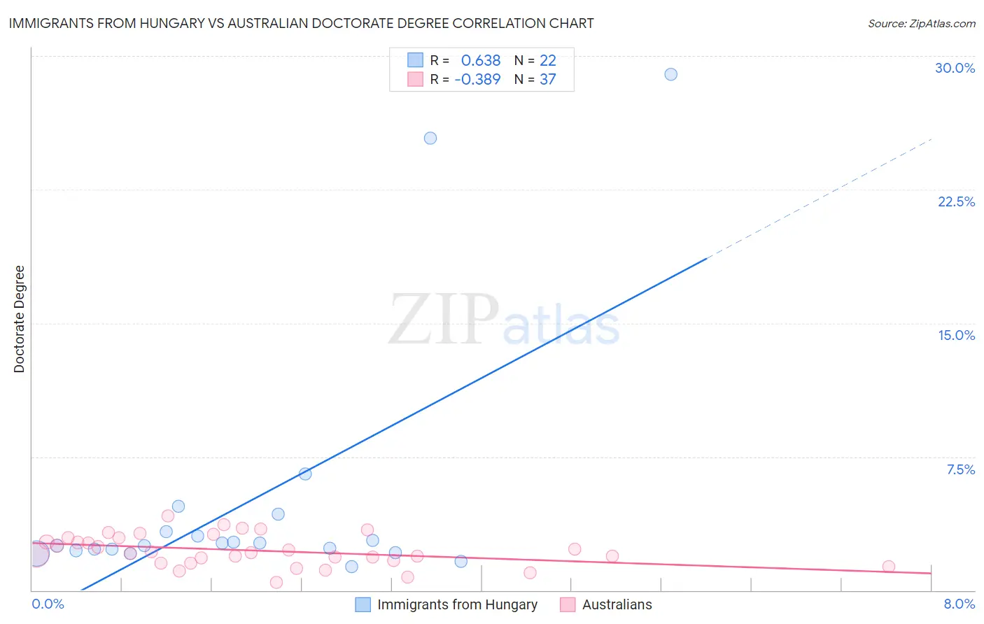 Immigrants from Hungary vs Australian Doctorate Degree