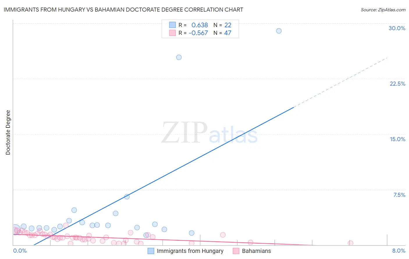Immigrants from Hungary vs Bahamian Doctorate Degree