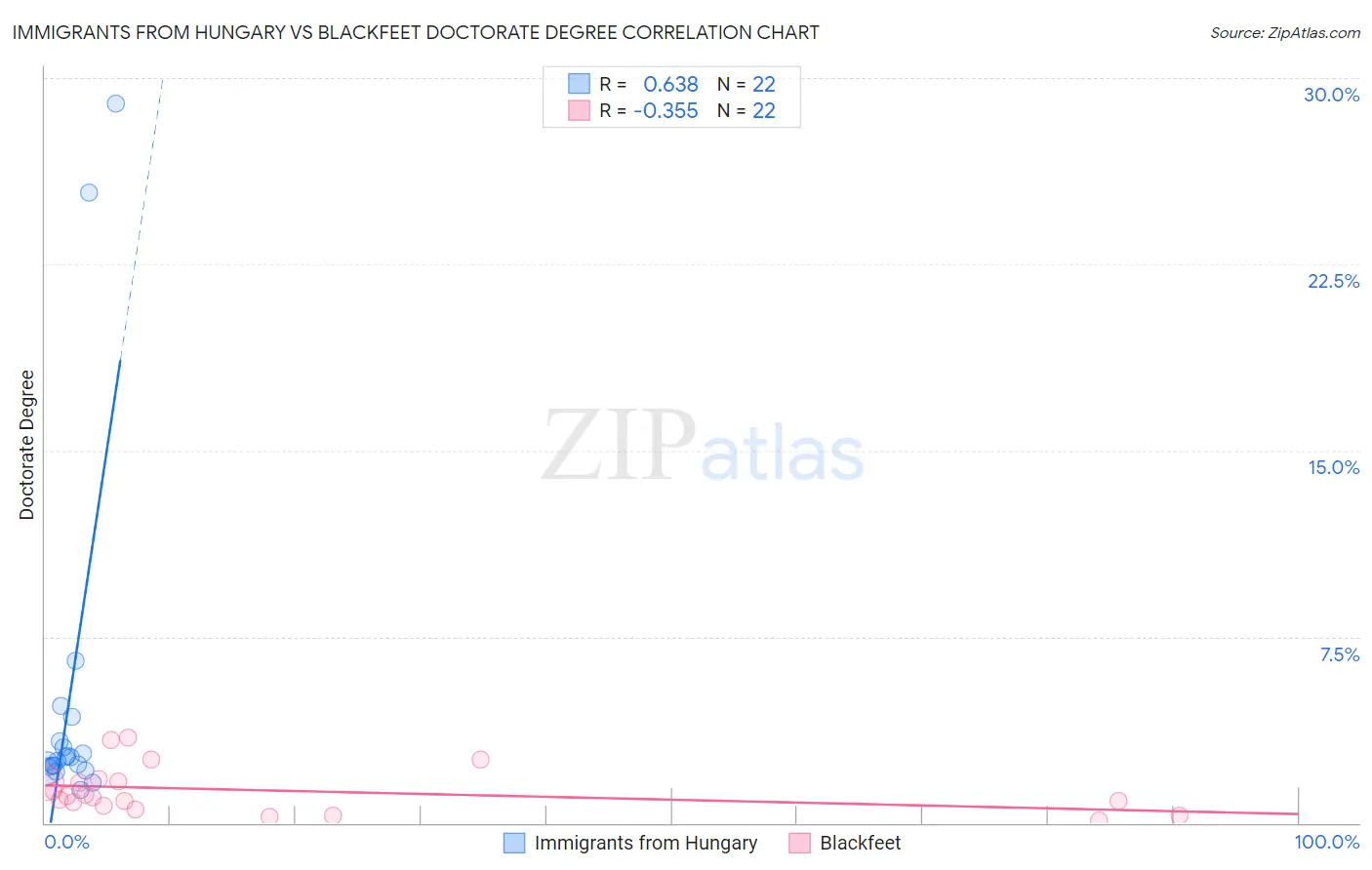 Immigrants from Hungary vs Blackfeet Doctorate Degree