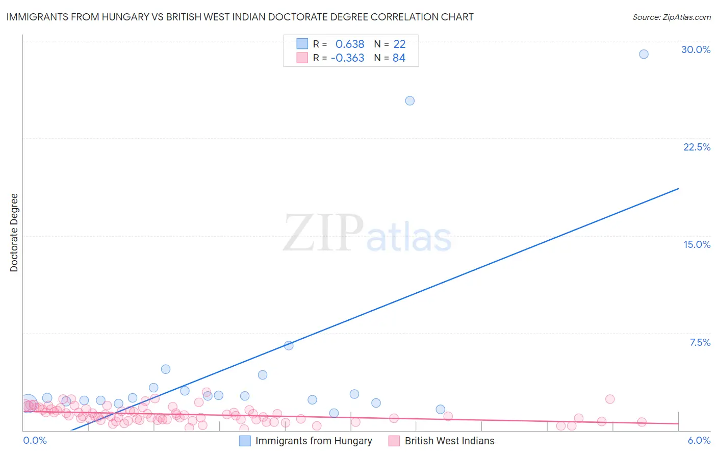 Immigrants from Hungary vs British West Indian Doctorate Degree