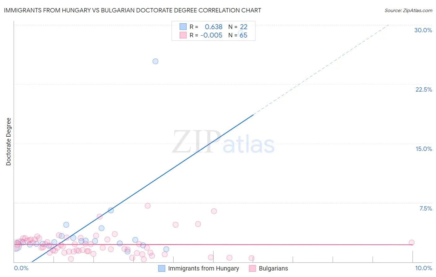 Immigrants from Hungary vs Bulgarian Doctorate Degree