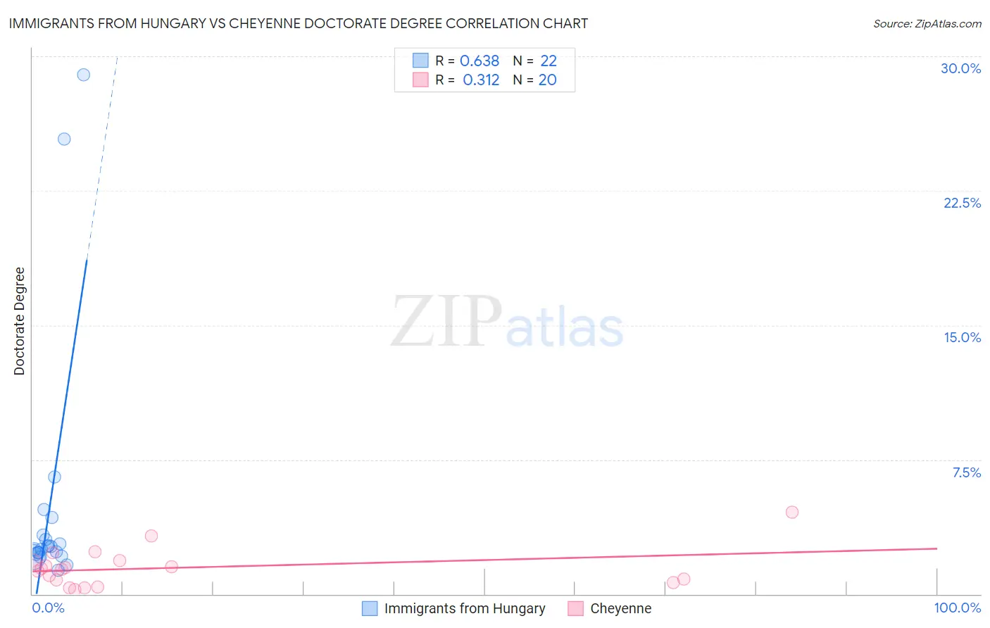 Immigrants from Hungary vs Cheyenne Doctorate Degree