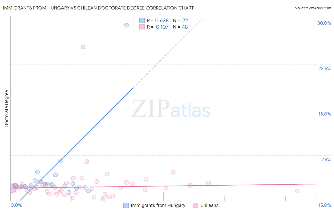 Immigrants from Hungary vs Chilean Doctorate Degree