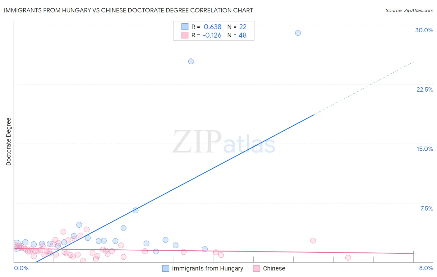 Immigrants from Hungary vs Chinese Doctorate Degree