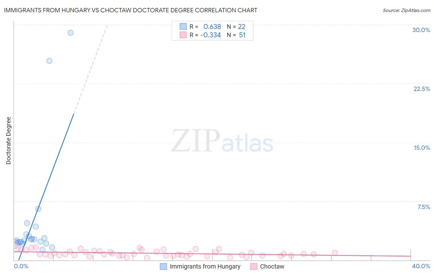Immigrants from Hungary vs Choctaw Doctorate Degree