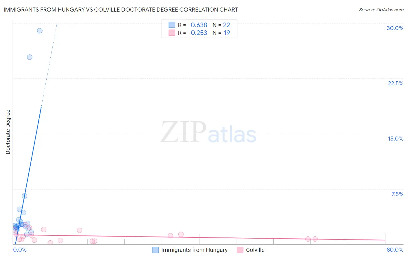 Immigrants from Hungary vs Colville Doctorate Degree