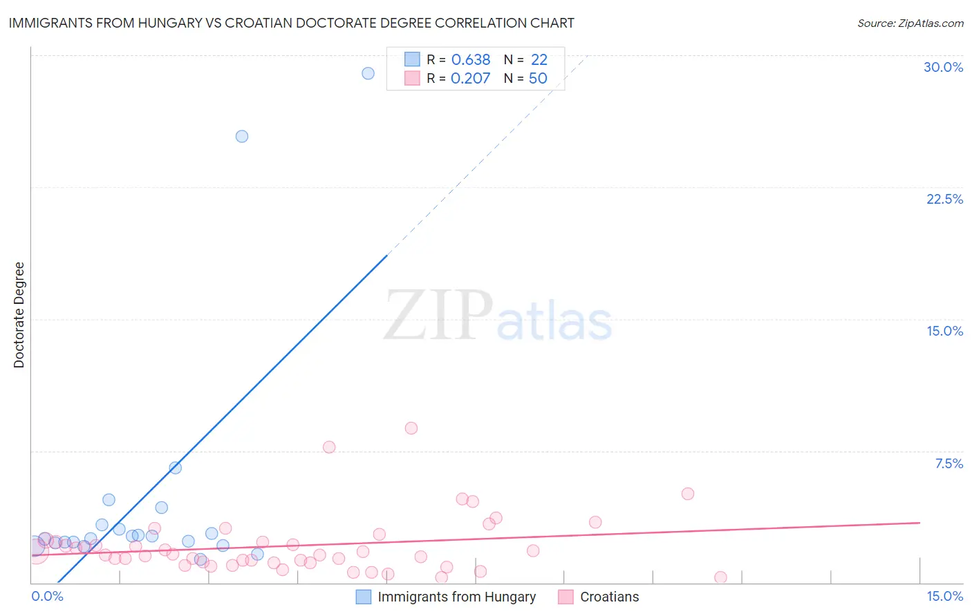Immigrants from Hungary vs Croatian Doctorate Degree