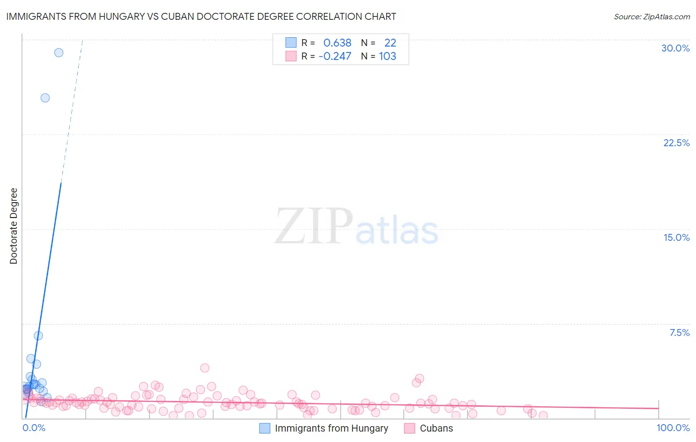 Immigrants from Hungary vs Cuban Doctorate Degree