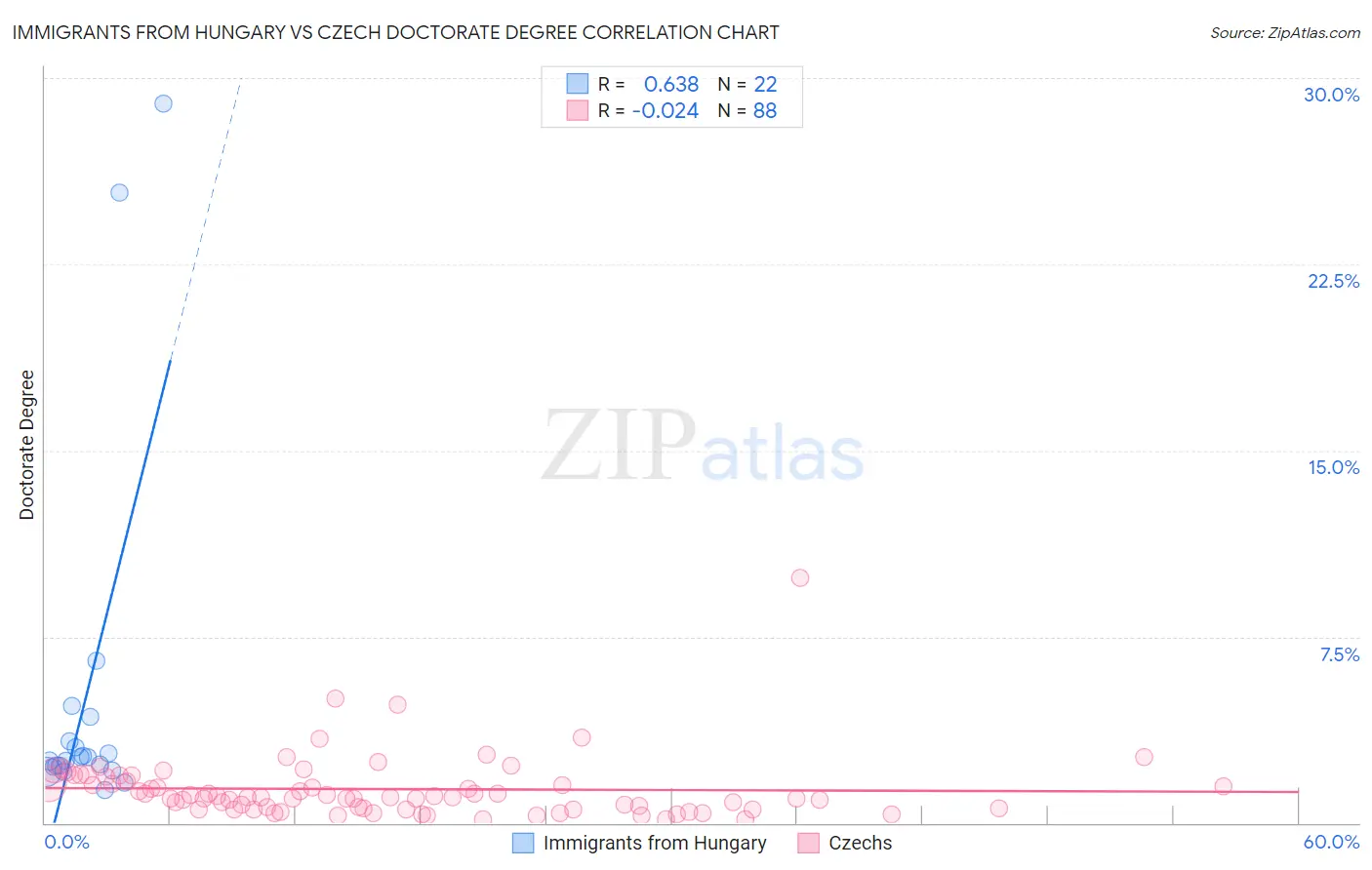 Immigrants from Hungary vs Czech Doctorate Degree