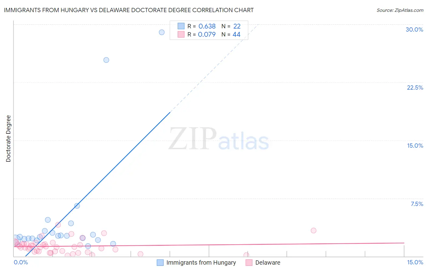 Immigrants from Hungary vs Delaware Doctorate Degree