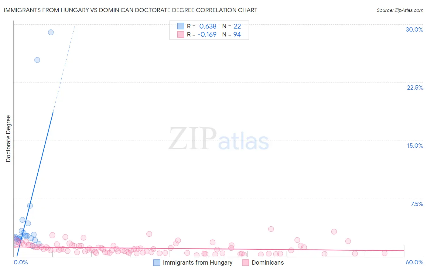 Immigrants from Hungary vs Dominican Doctorate Degree