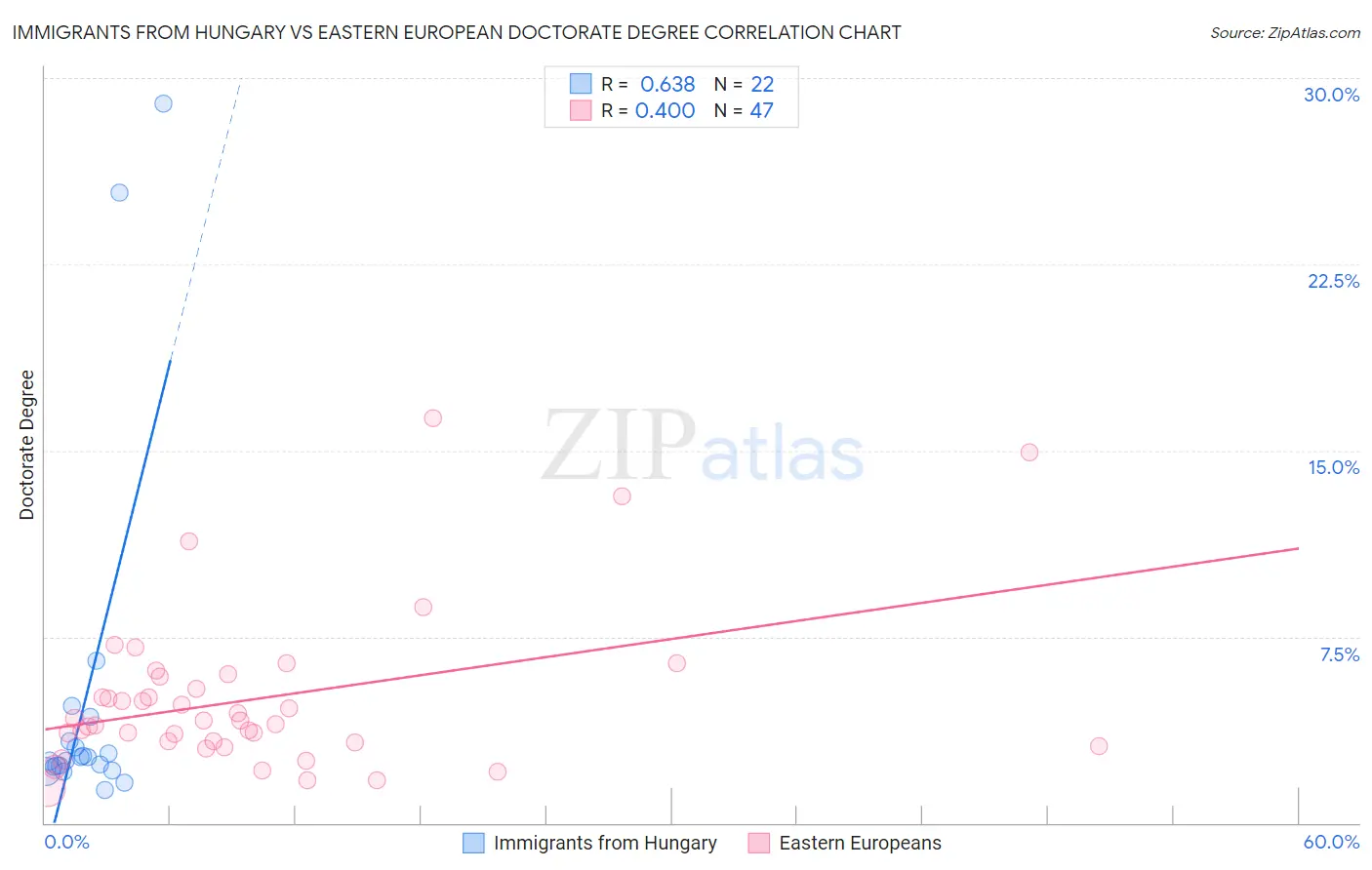 Immigrants from Hungary vs Eastern European Doctorate Degree