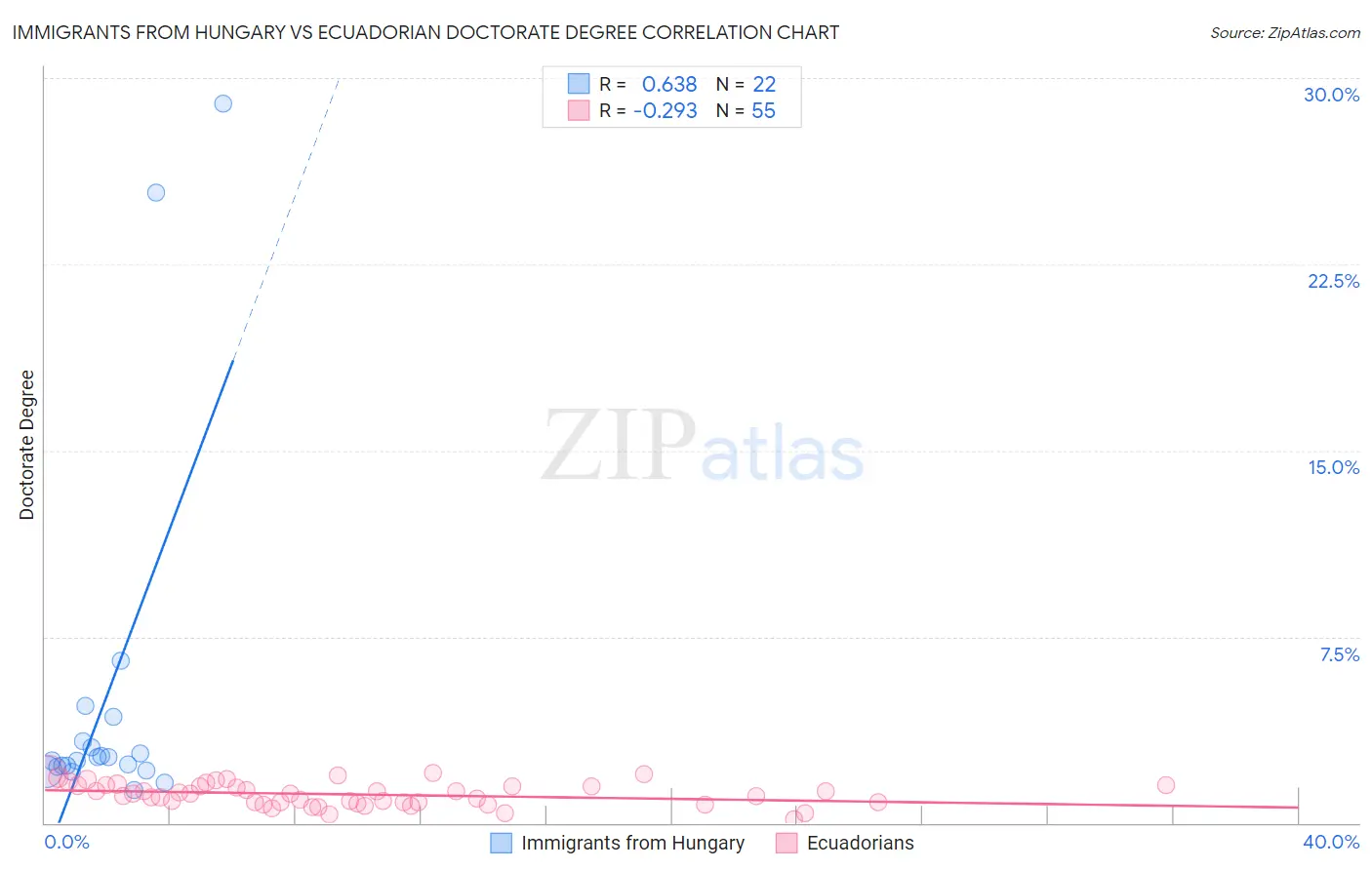 Immigrants from Hungary vs Ecuadorian Doctorate Degree
