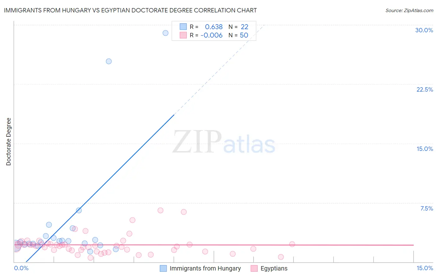 Immigrants from Hungary vs Egyptian Doctorate Degree