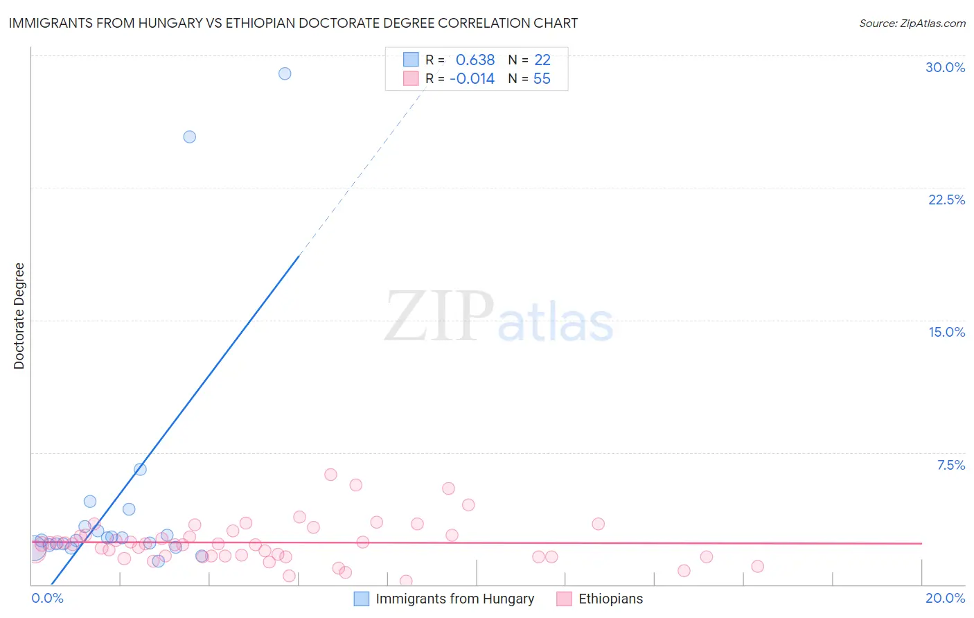 Immigrants from Hungary vs Ethiopian Doctorate Degree