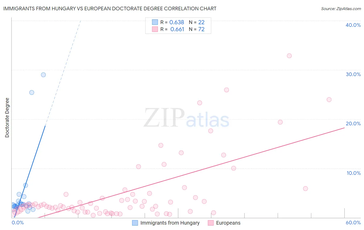 Immigrants from Hungary vs European Doctorate Degree