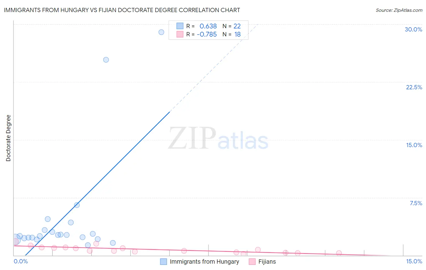 Immigrants from Hungary vs Fijian Doctorate Degree