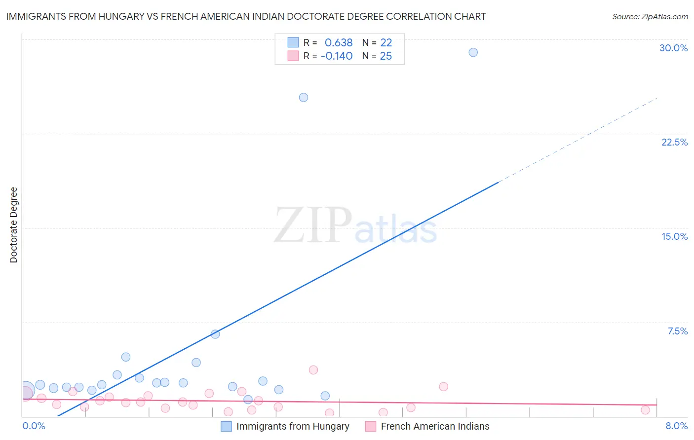 Immigrants from Hungary vs French American Indian Doctorate Degree