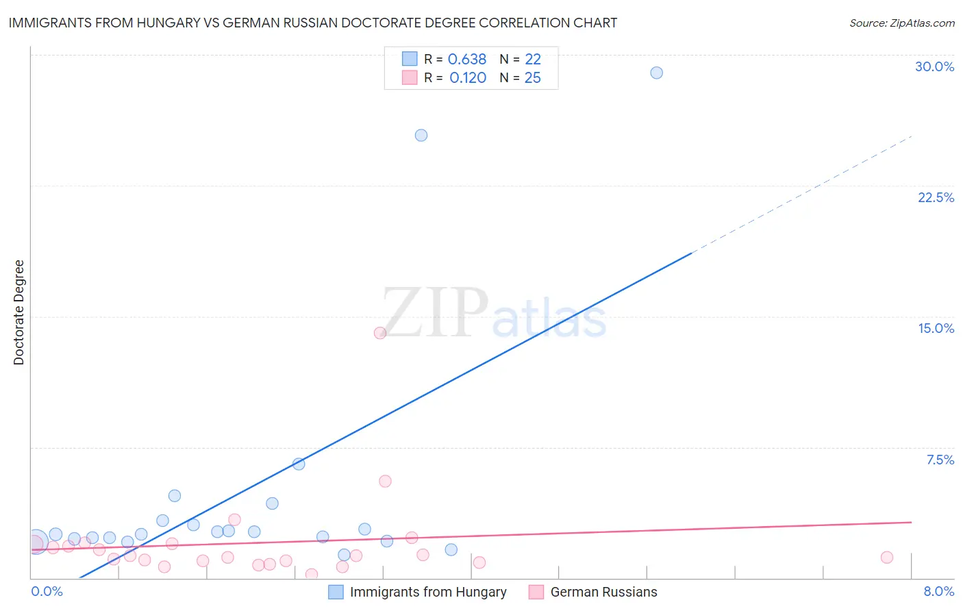 Immigrants from Hungary vs German Russian Doctorate Degree