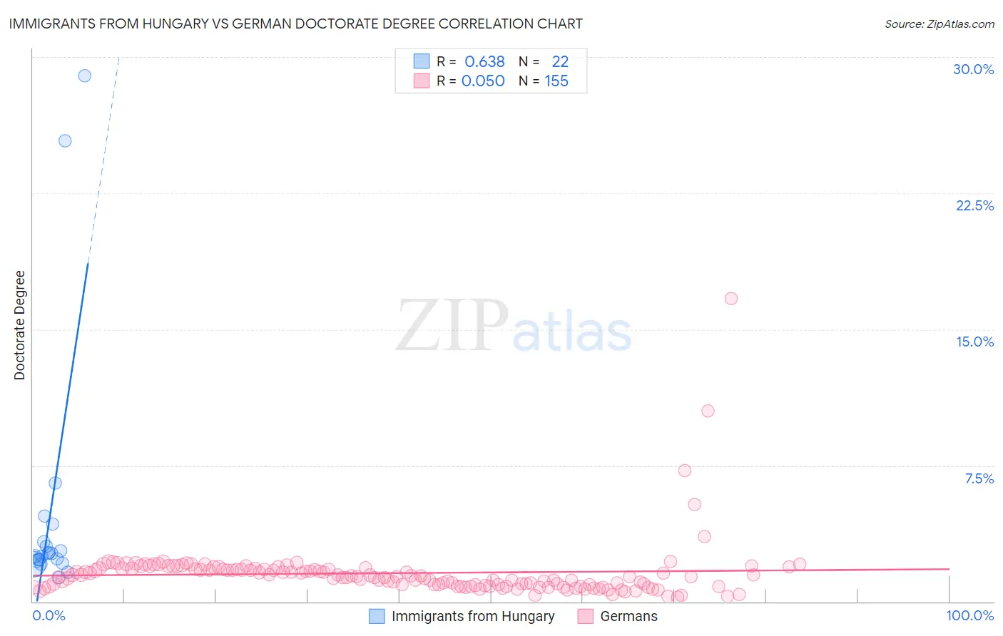 Immigrants from Hungary vs German Doctorate Degree